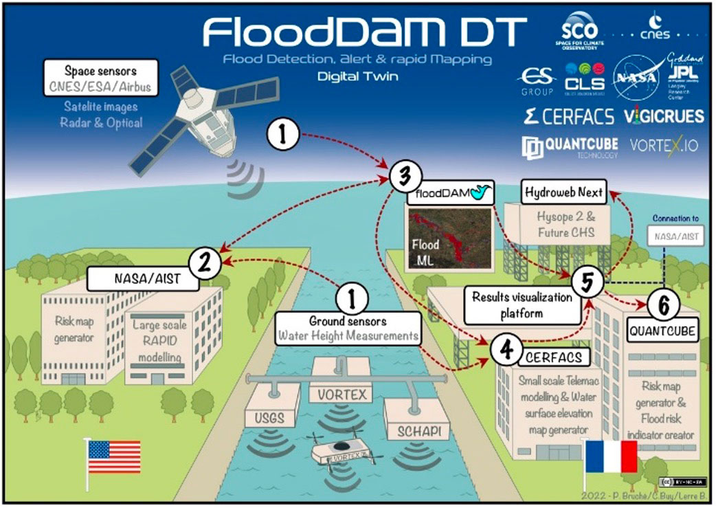 Vue d'ensemble de la mise en place d’un jumeau numérique du système terrestre (ESDT) basé sur les applications du cycle de l’eau en particulier les inondations. Un effort international via la collaboration CNES (France) et NASA (Etats-Unis). 